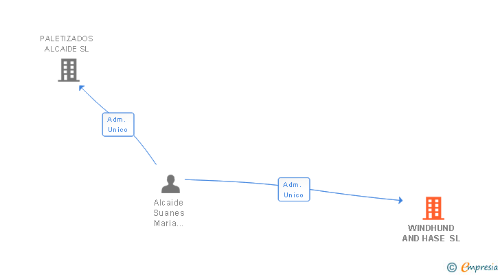 Vinculaciones societarias de WINDHUND AND HASE SL