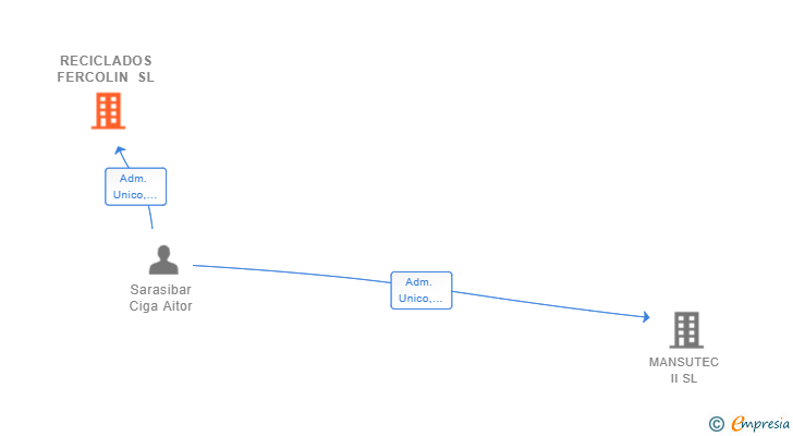 Vinculaciones societarias de RECICLADOS FERCOLIN SL