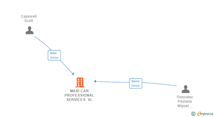Vinculaciones societarias de MAXI CAR PROFESSIONAL SERVICES SL