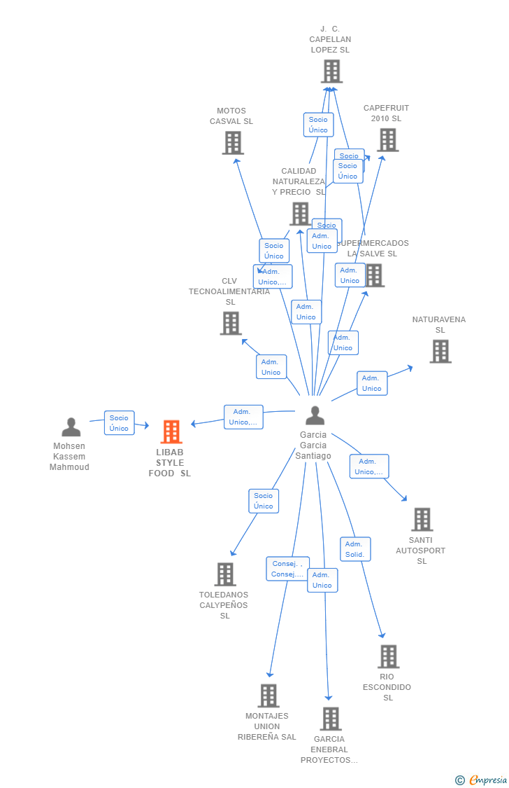 Vinculaciones societarias de LIBAB STYLE FOOD SL