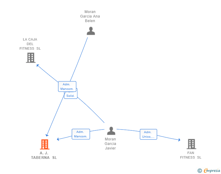 Vinculaciones societarias de SERMA SISTEMAS ENERGETICOS Y TELECOM SL