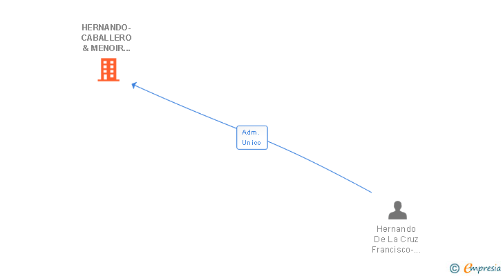 Vinculaciones societarias de HERNANDO-CABALLERO & MENOIR ASESORES SL