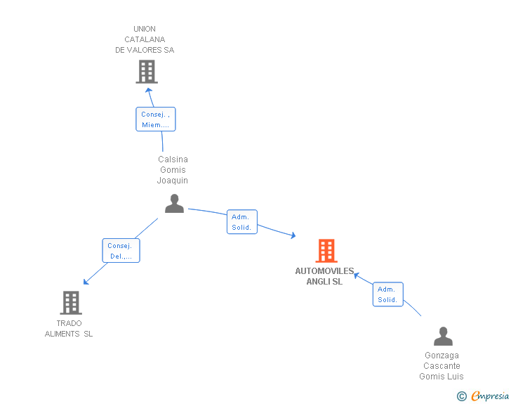 Vinculaciones societarias de AUTOMOVILES ANGLI SL
