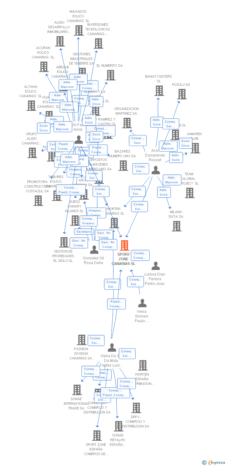 Vinculaciones societarias de SPORT ZONE CANARIAS SL