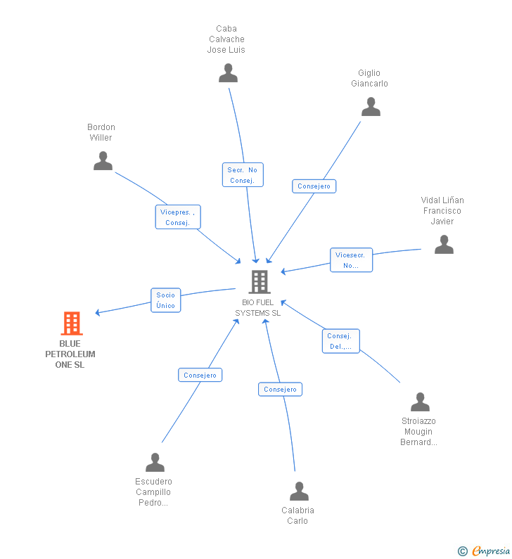 Vinculaciones societarias de BLUE PETROLEUM ONE SL