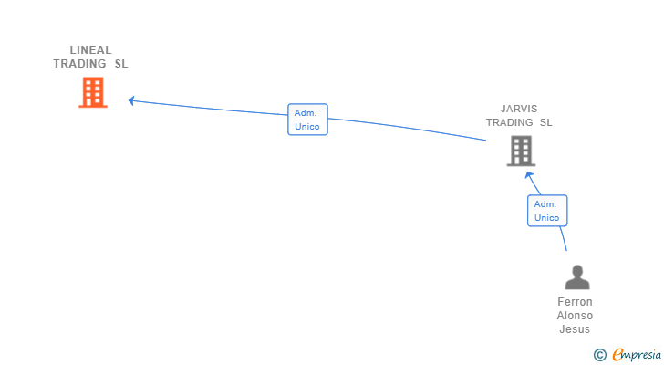 Vinculaciones societarias de LINEAL TRADING SL