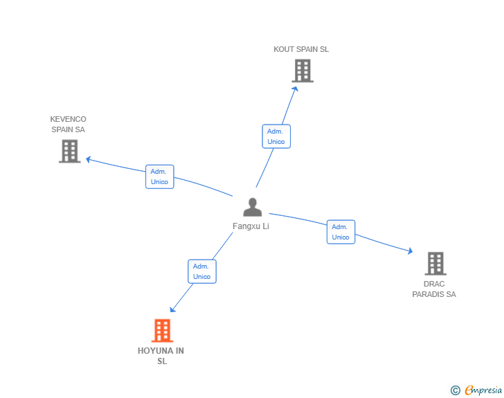Vinculaciones societarias de HOYUNA IN SL