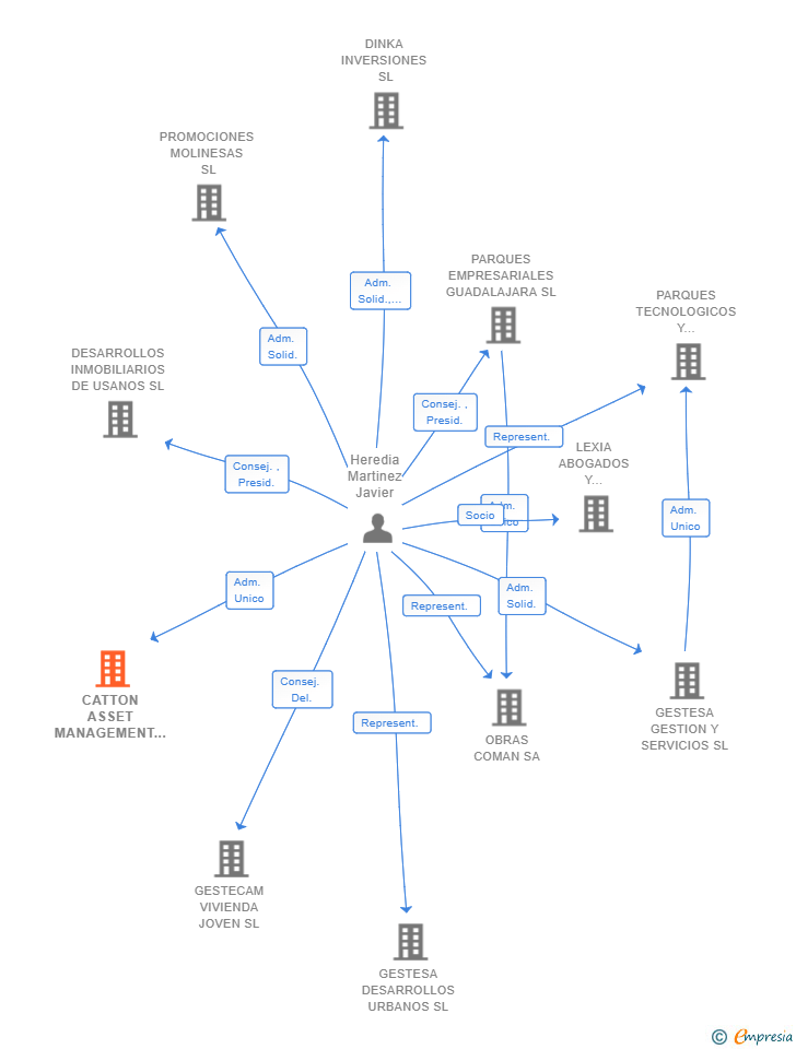 Vinculaciones societarias de CATTON ASSET MANAGEMENT SL