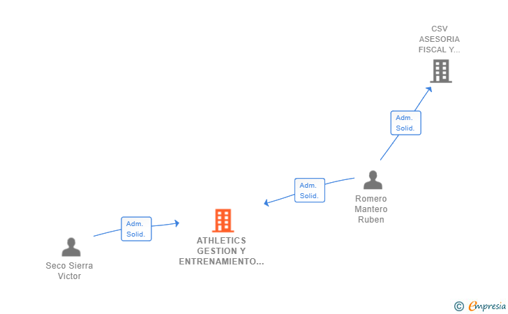 Vinculaciones societarias de ATHLETICS GESTION Y ENTRENAMIENTO SL