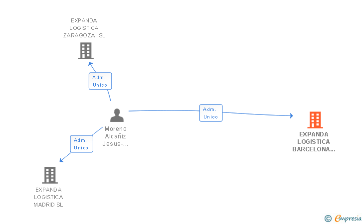 Vinculaciones societarias de EXPANDA LOGISTICA BARCELONA SL