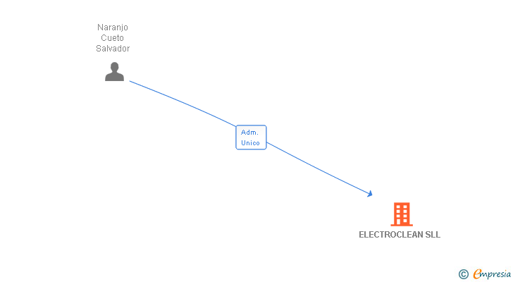 Vinculaciones societarias de ELECTROCLEAN SLL