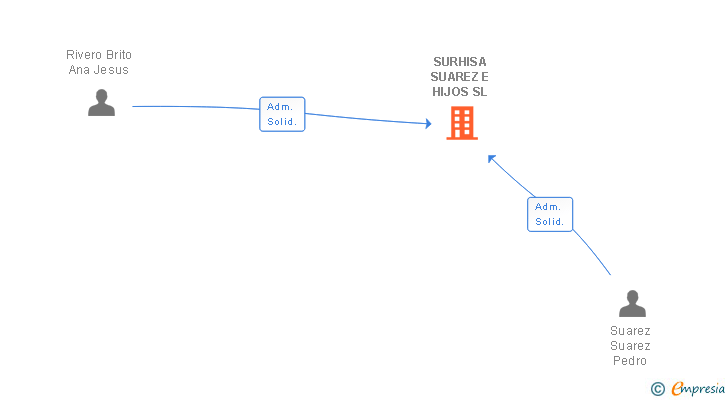 Vinculaciones societarias de SURHISA SUAREZ E HIJOS SL