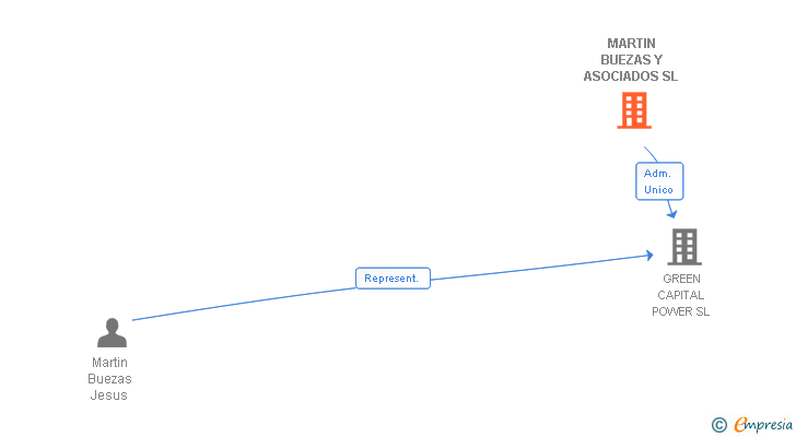 Vinculaciones societarias de CAPITAL ENERGY GLOBAL ASSETS SL