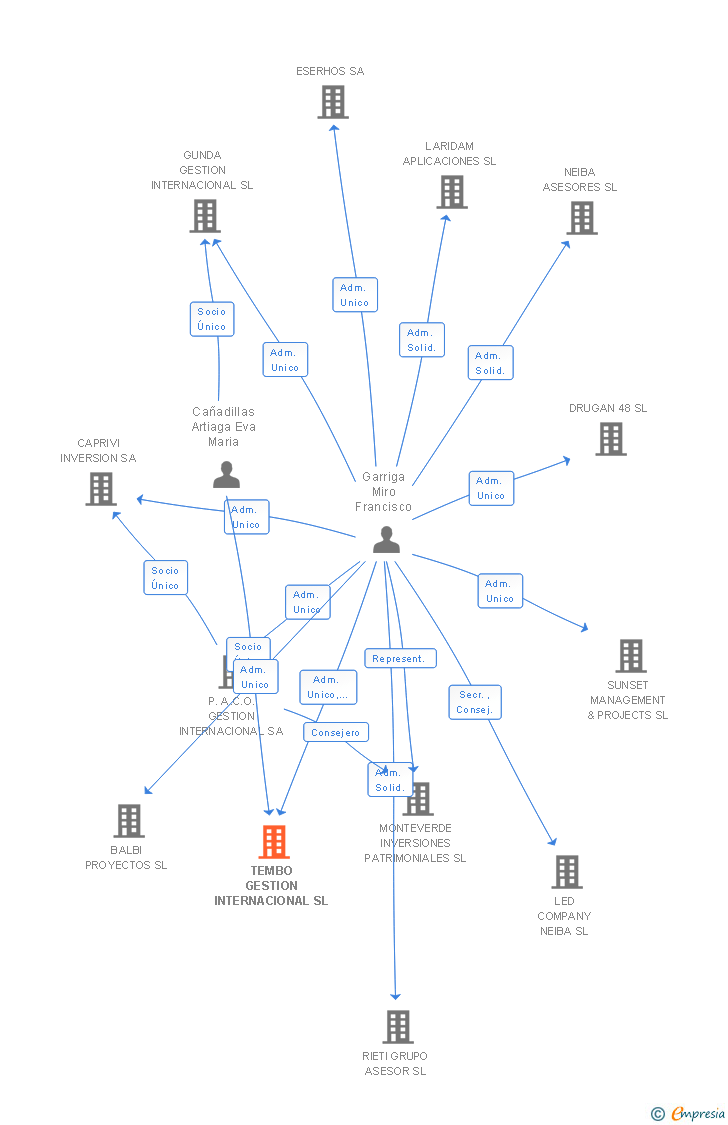 Vinculaciones societarias de TEMBO GESTION INTERNACIONAL SL