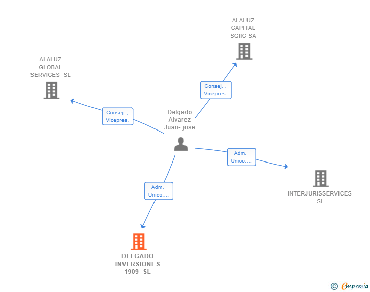 Vinculaciones societarias de DELGADO INVERSIONES 1909 SL