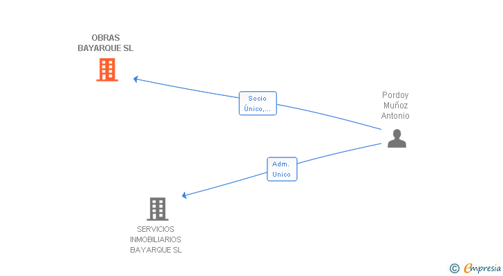 Vinculaciones societarias de OBRAS BAYARQUE SL