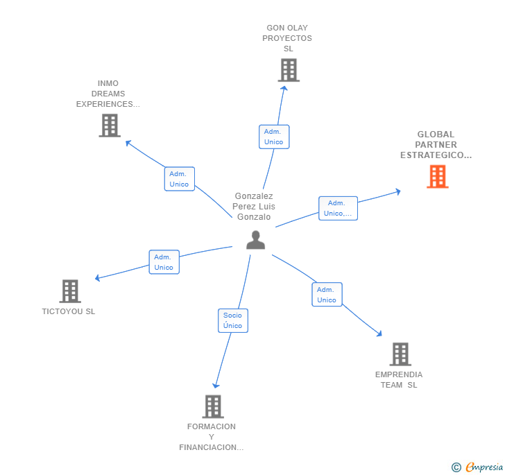 Vinculaciones societarias de GLOBAL PARTNER ESTRATEGICO SL