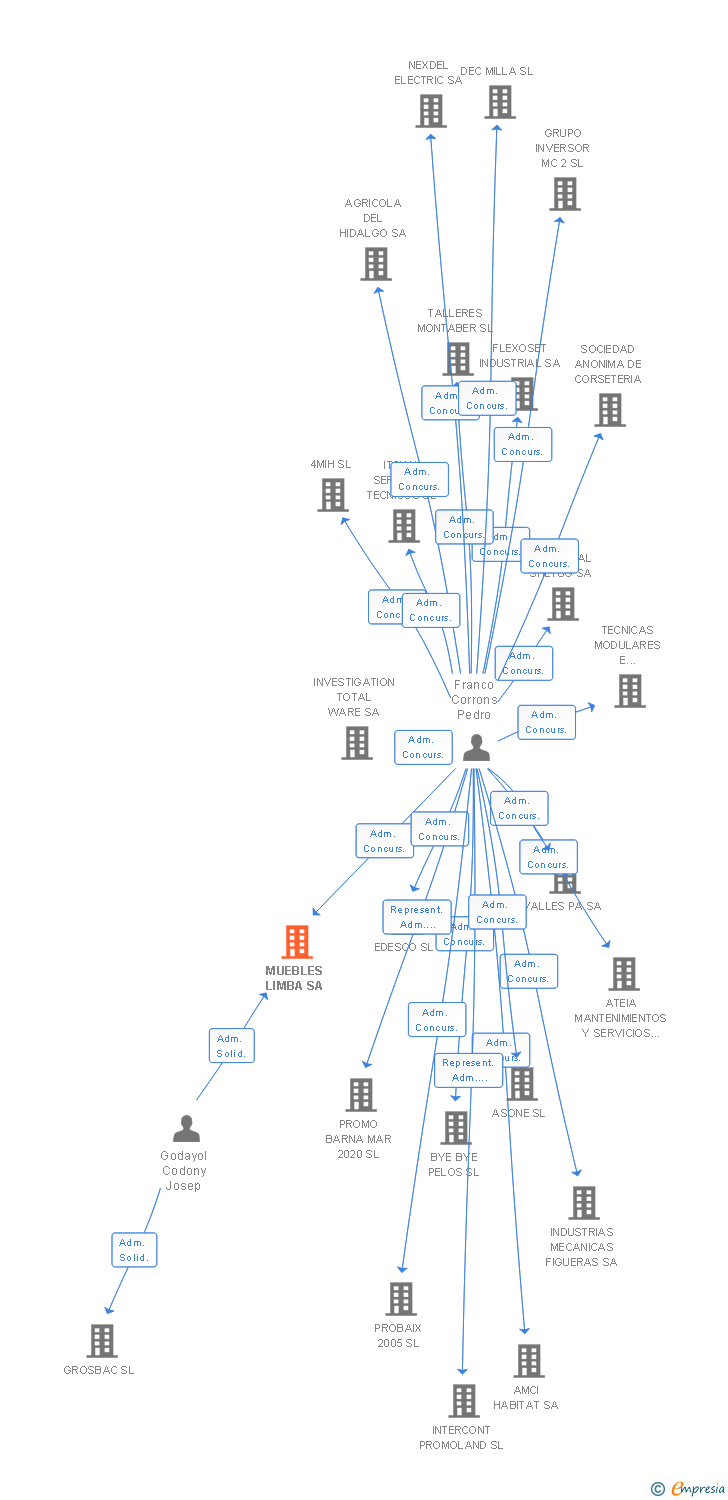 Vinculaciones societarias de MUEBLES LIMBA SA