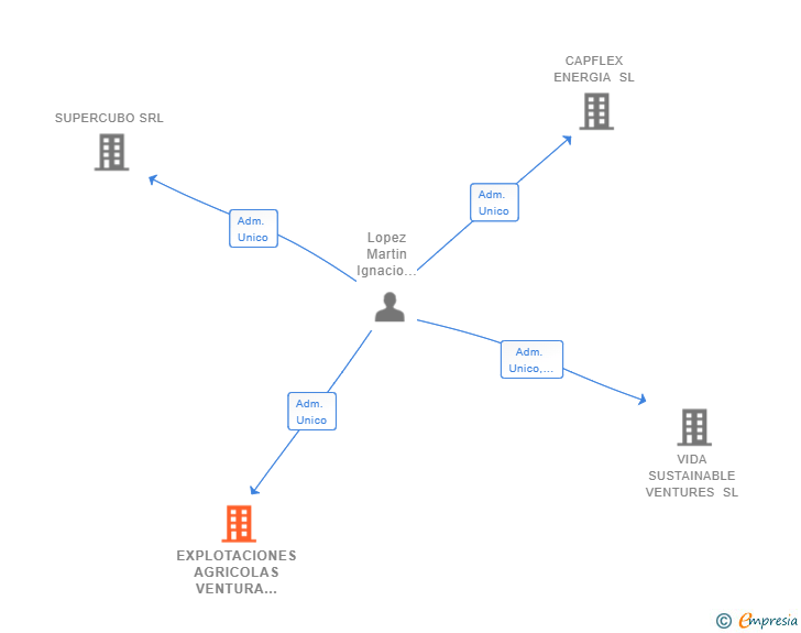 Vinculaciones societarias de EXPLOTACIONES AGRICOLAS VENTURA Y LOPEZ SL