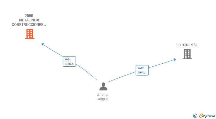 Vinculaciones societarias de 2009 METALINOX CONSTRUCCIONES REFORMAS Y TRABAJOS MANUALES SL