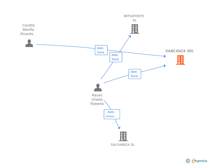 Vinculaciones societarias de DANCIBIZA SRL