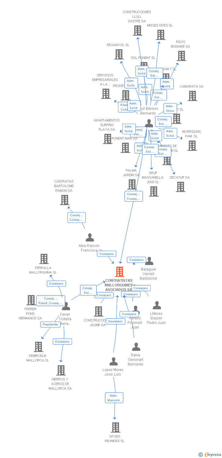 Vinculaciones societarias de CONTRATISTAS MALLORQUINES ASOCIADOS SA