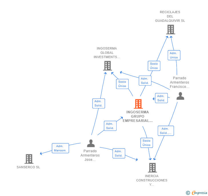 Vinculaciones societarias de INGOSERMA GRUPO EMPRESARIAL SL