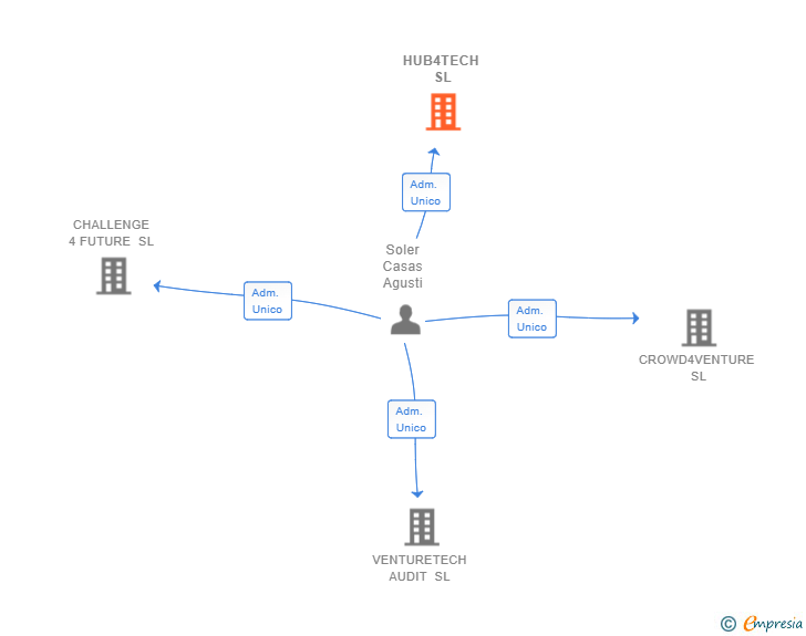 Vinculaciones societarias de HUB4TECH SL