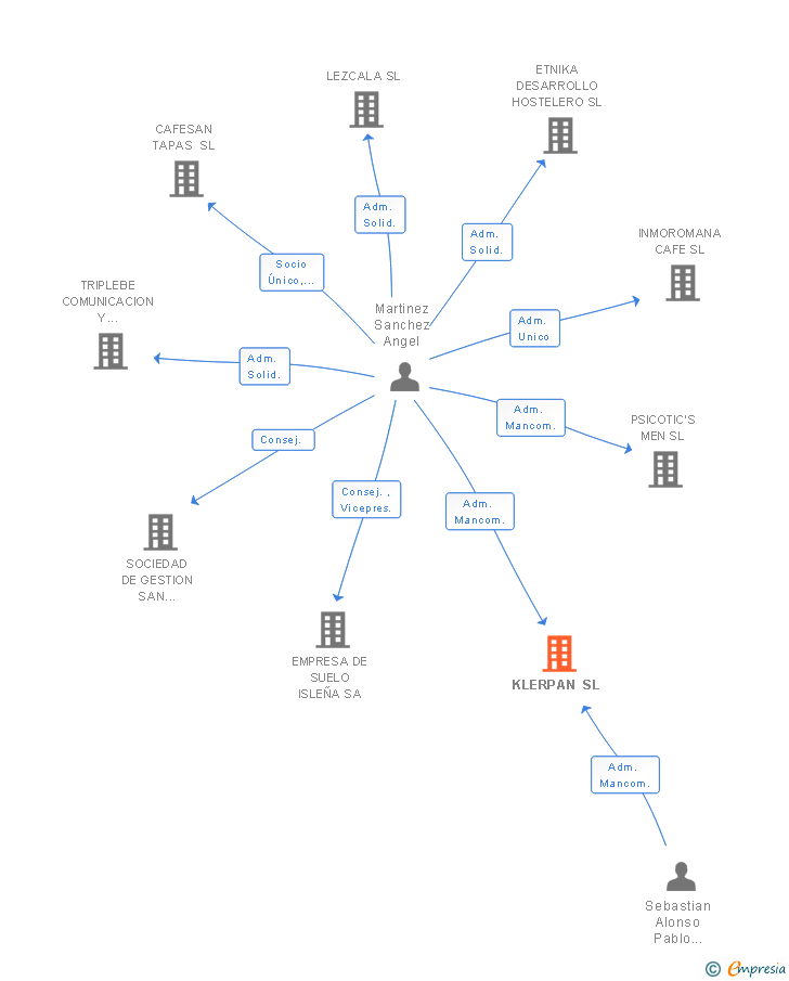 Vinculaciones societarias de KLERPAN SL