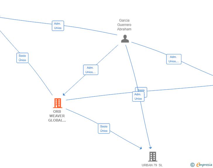 Vinculaciones societarias de ORB WEAVER GLOBAL GROUP SL