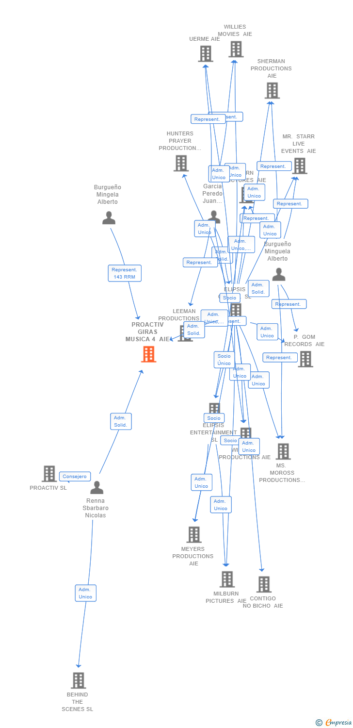 Vinculaciones societarias de PROACTIV GIRAS MUSICA 4 AIE