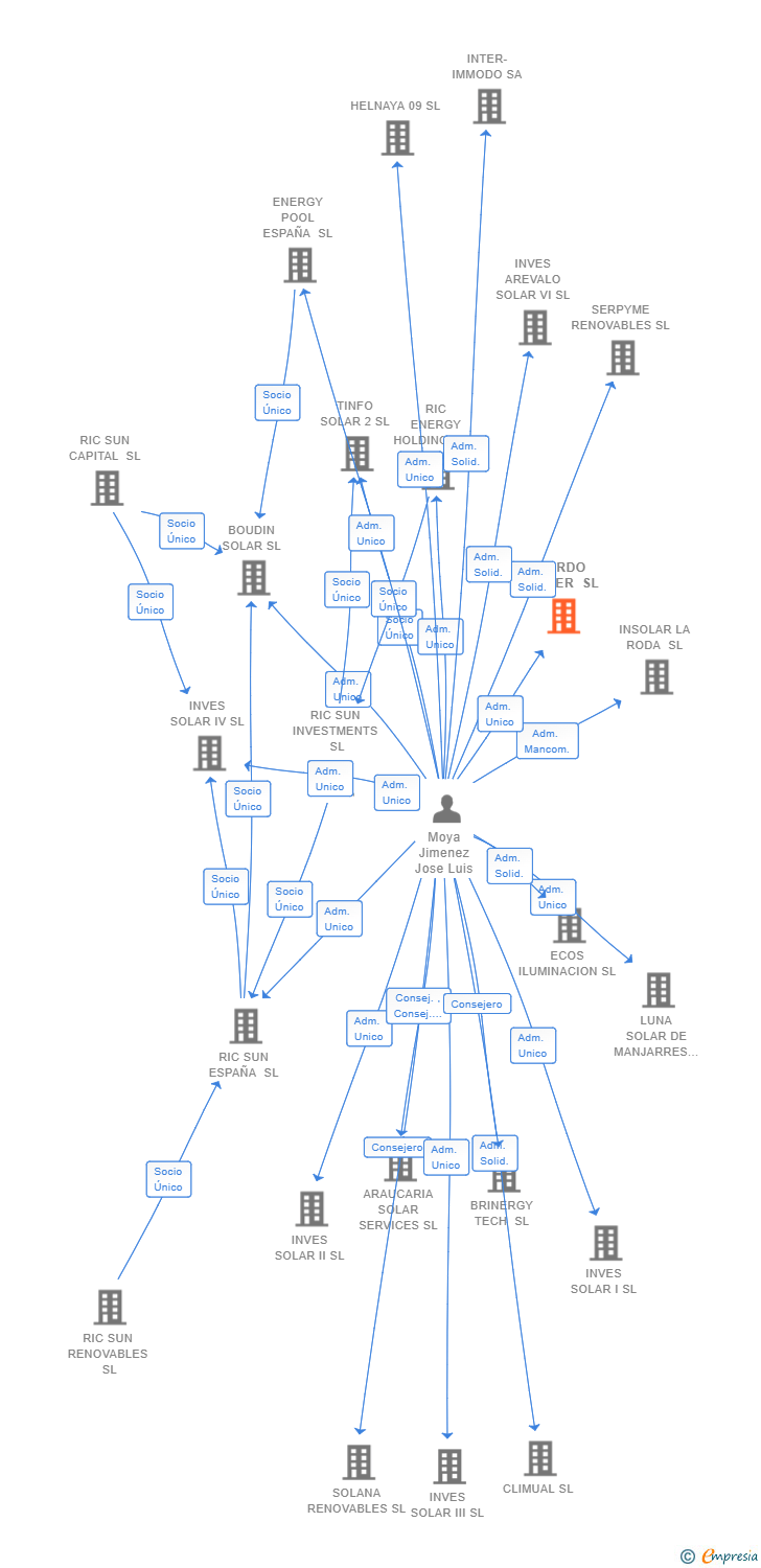 Vinculaciones societarias de DARDO POWER SL