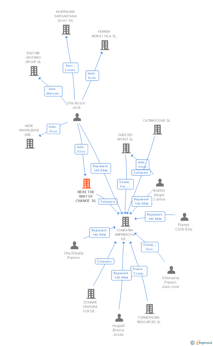 Vinculaciones societarias de NEXE THE WAY OF CHANGE SL