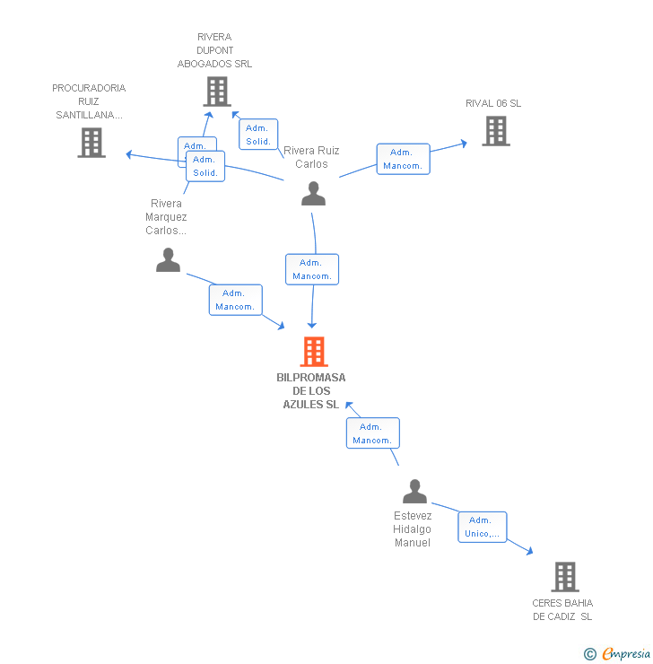 Vinculaciones societarias de BILPROMASA DE LOS AZULES SL