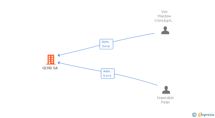 Vinculaciones societarias de GERB SA