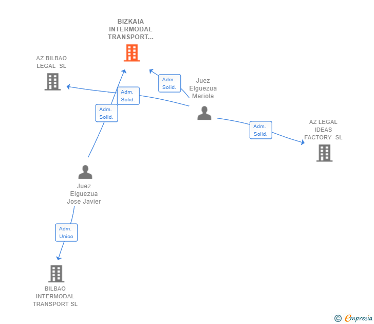 Vinculaciones societarias de BIZKAIA INTERMODAL TRANSPORT SL