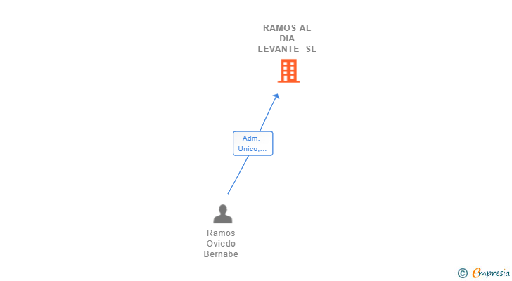 Vinculaciones societarias de RAMOS AL DIA LEVANTE SL