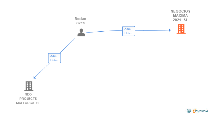 Vinculaciones societarias de NEGOCIOS MAXIMA 2021 SL