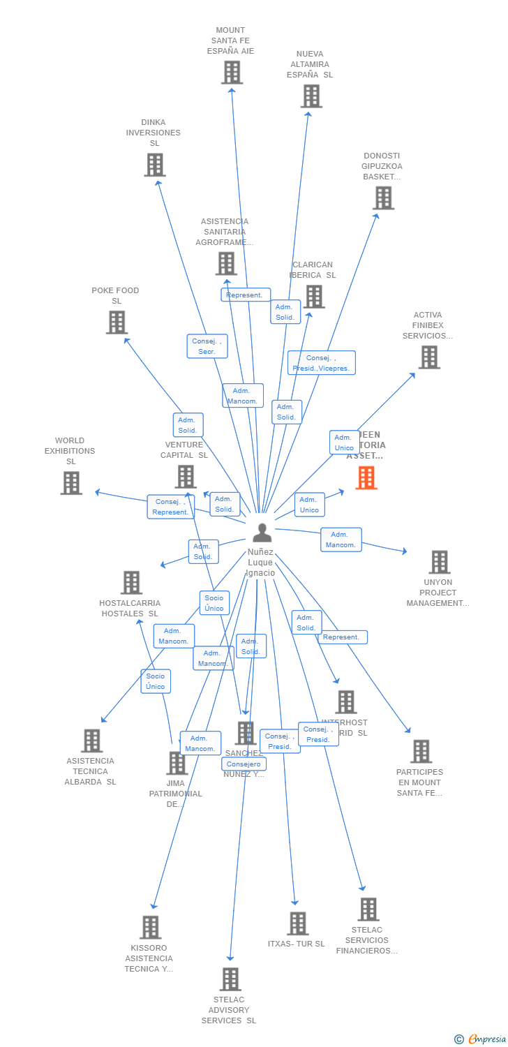 Vinculaciones societarias de QUEEN VICTORIA ASSET MANAGEMENT SL