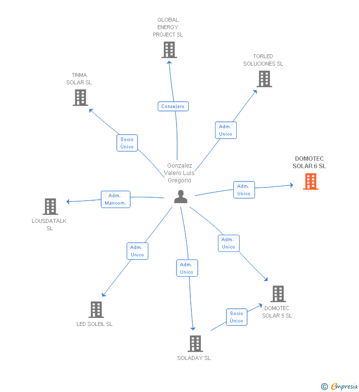 Vinculaciones societarias de DOMOTEC SOLAR 6 SL