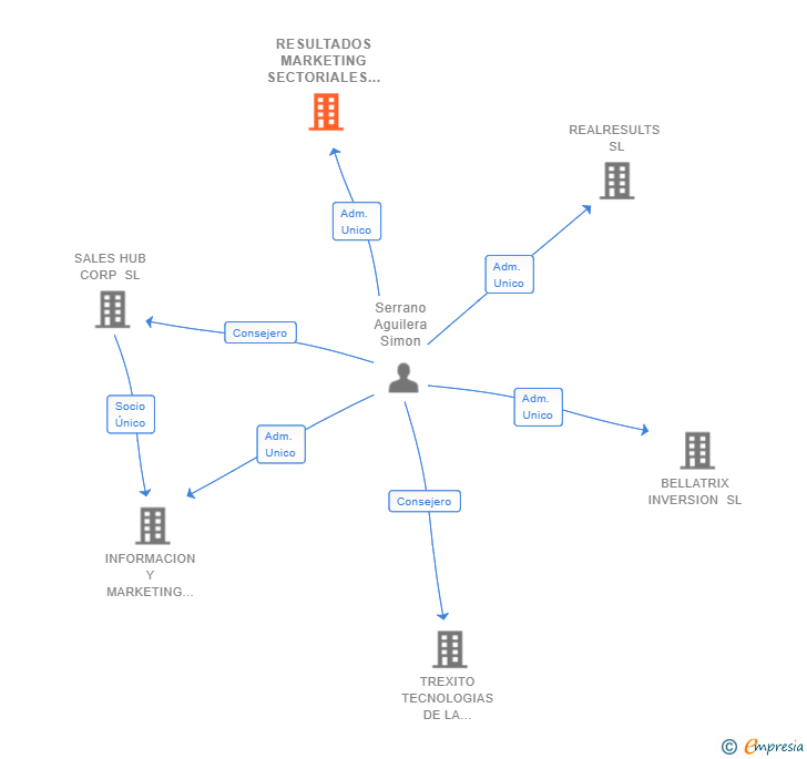 Vinculaciones societarias de RESULTADOS MARKETING SECTORIALES SL