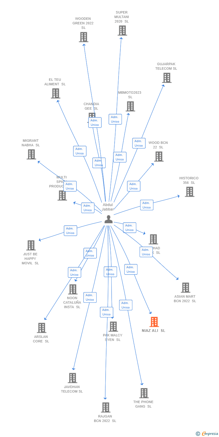 Vinculaciones societarias de NIAZ ALI SL