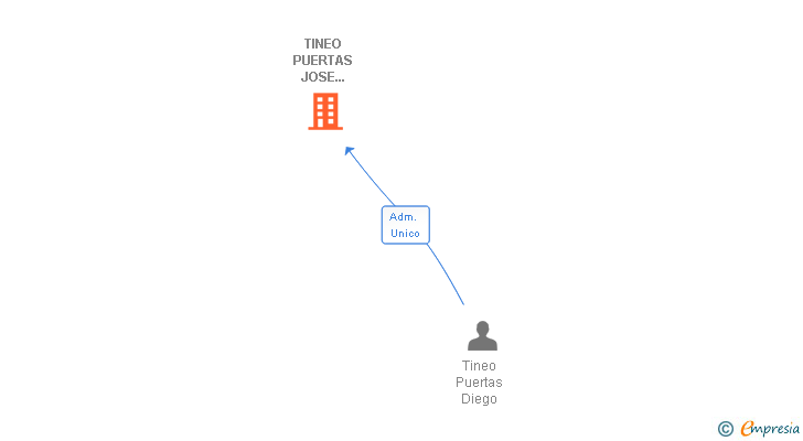 Vinculaciones societarias de TINEO PUERTAS JOSE MARIA 001120247R SLNE