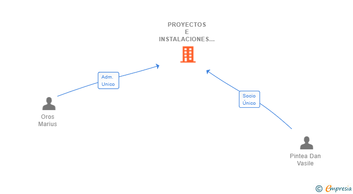 Vinculaciones societarias de PROYECTOS E INSTALACIONES COMDAN SL
