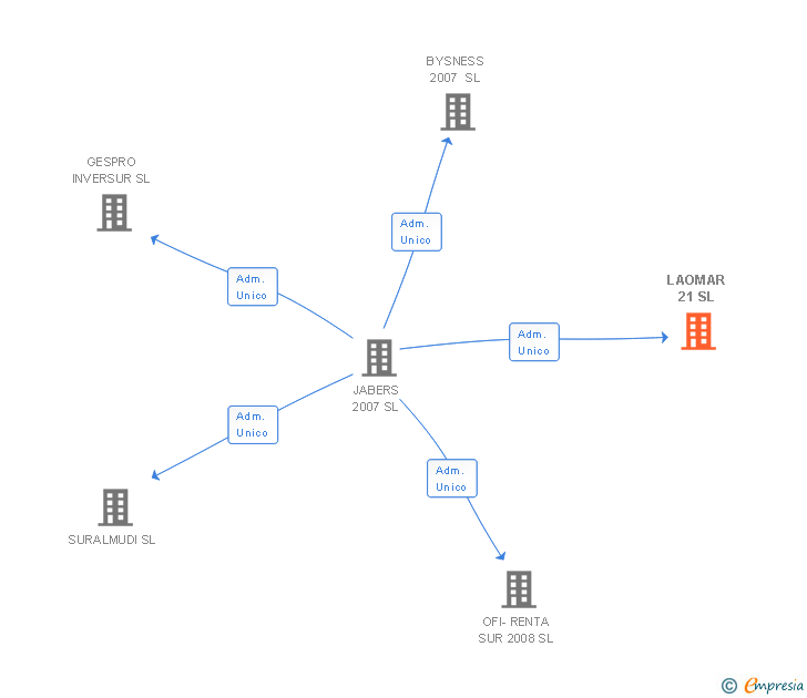 Vinculaciones societarias de LAOMAR 21 SL