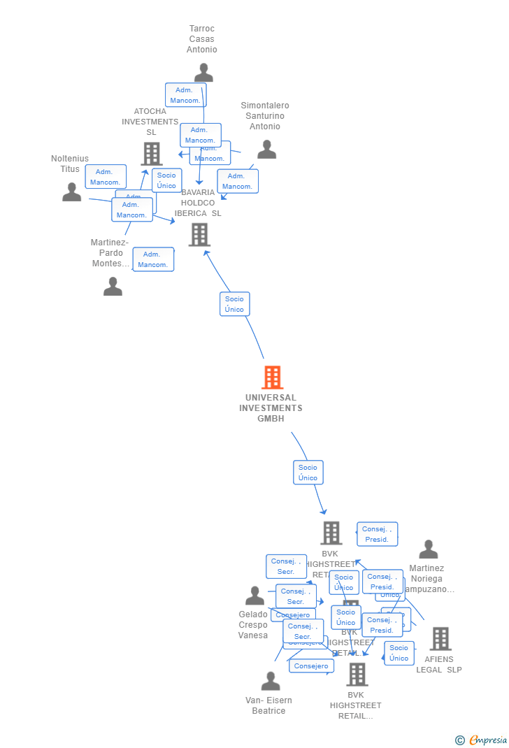 Vinculaciones societarias de UNIVERSAL INVESTMENTS GMBH