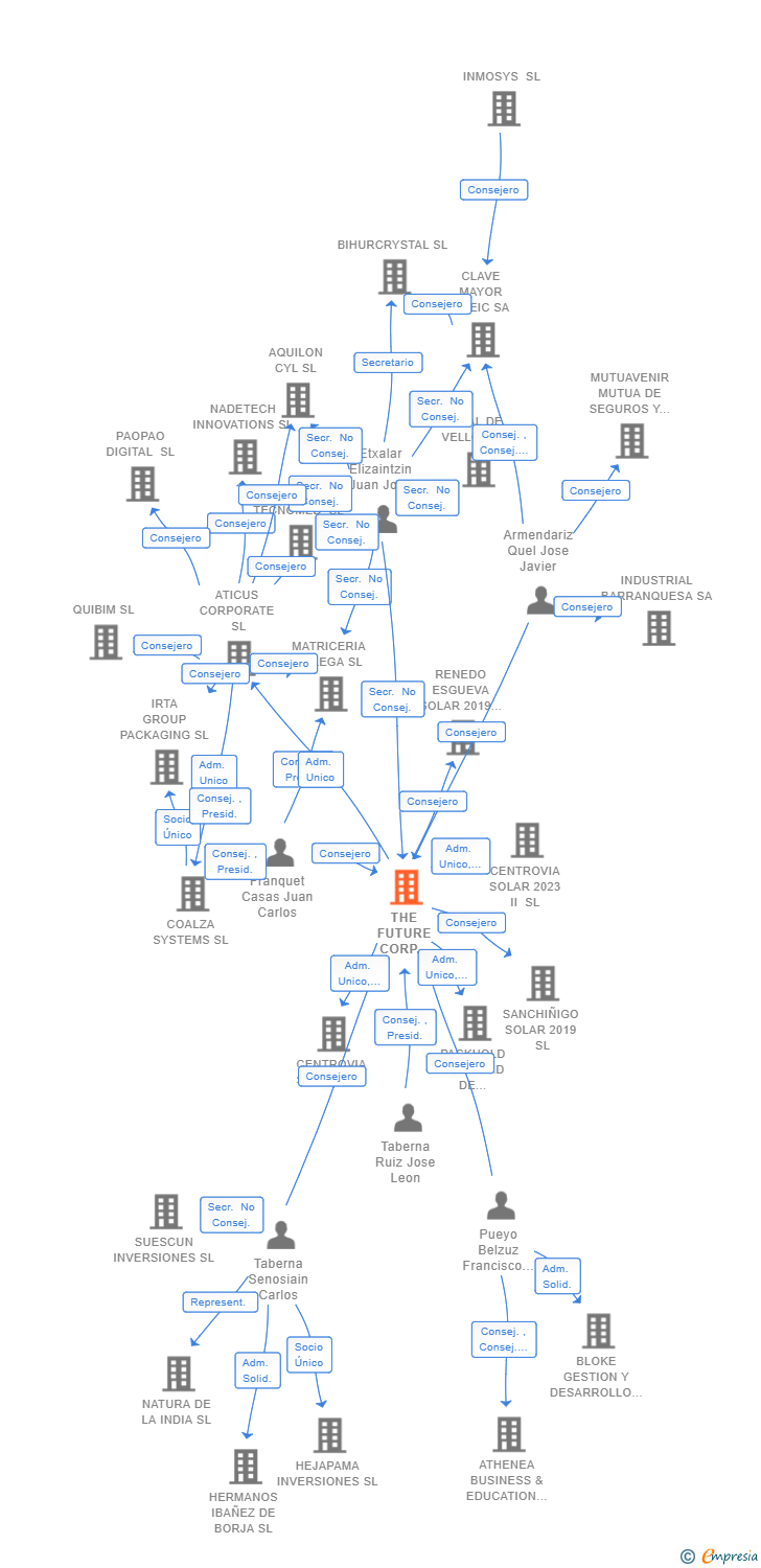 Vinculaciones societarias de THE FUTURE CORP TEAM SL