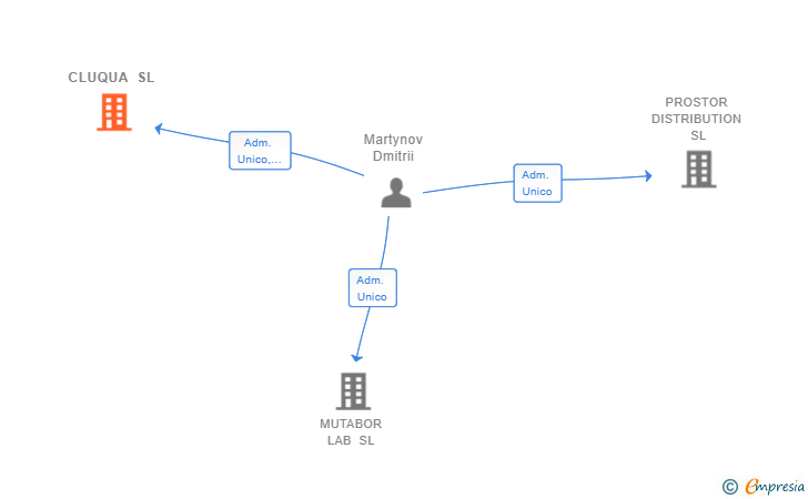 Vinculaciones societarias de CLUQUA SL
