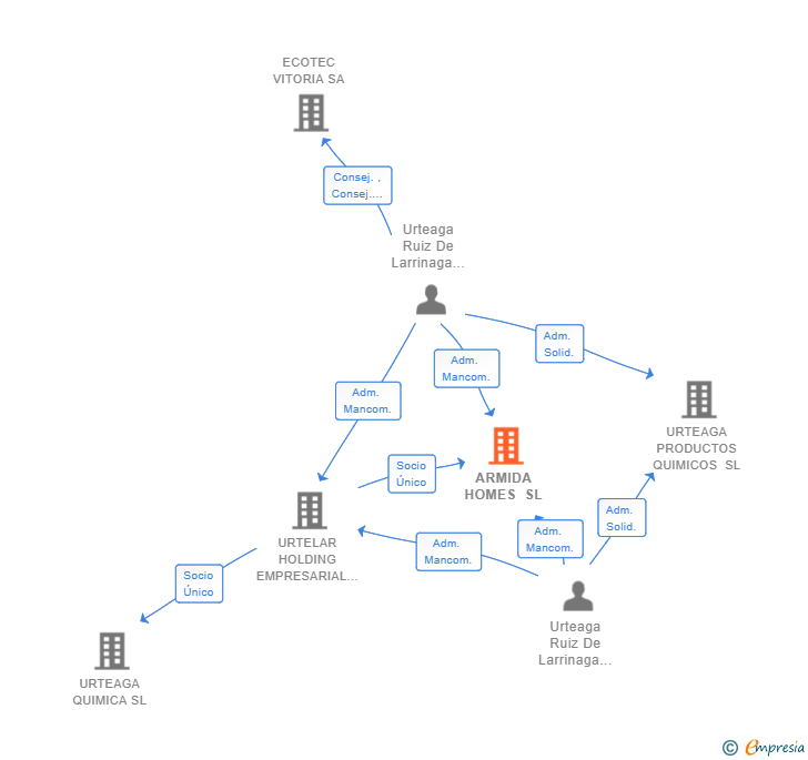 Vinculaciones societarias de ARMIDA HOMES SL