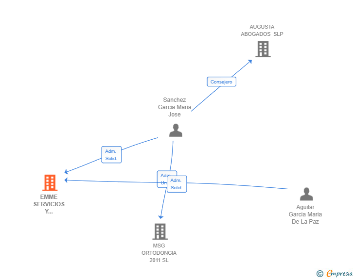 Vinculaciones societarias de EMME SERVICIOS Y DESARROLLO SL